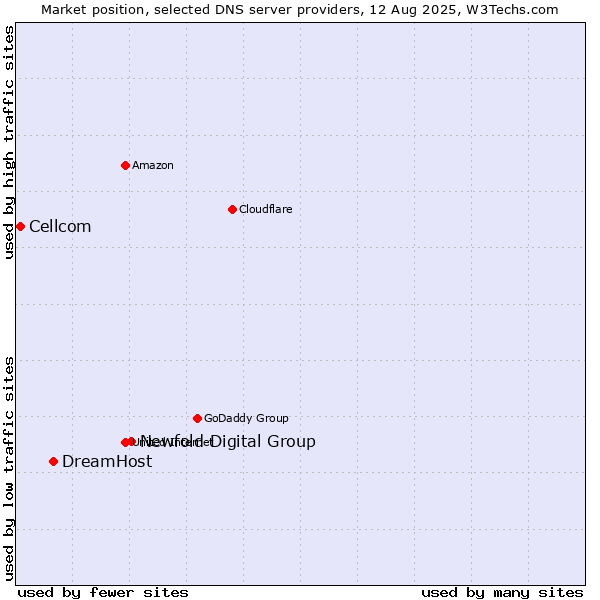 Market position of Newfold Digital Group vs. DreamHost vs. Cellcom
