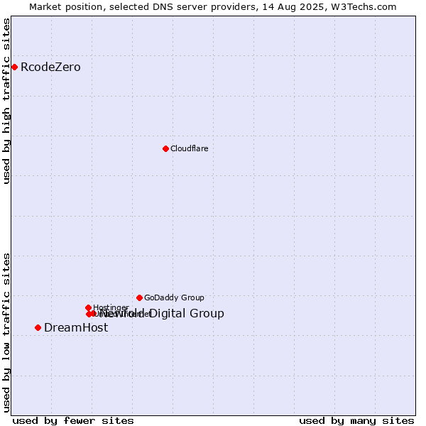 Market position of Newfold Digital Group vs. DreamHost vs. RcodeZero
