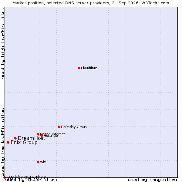 Market position of DreamHost vs. Enix Group vs. Webhost Python