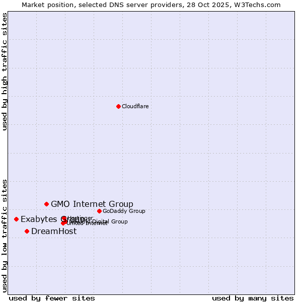Market position of GMO Internet Group vs. DreamHost vs. Exabytes Group