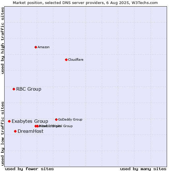 Market position of DreamHost vs. RBC Group vs. Exabytes Group