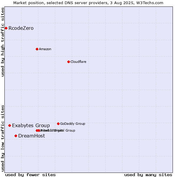 Market position of DreamHost vs. Exabytes Group vs. RcodeZero