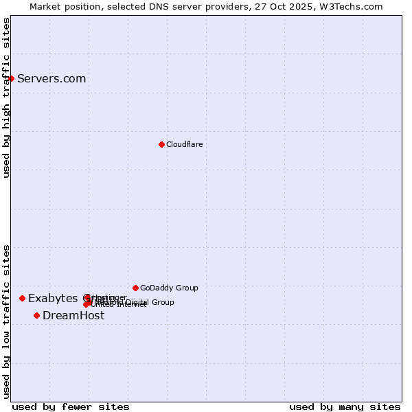 Market position of DreamHost vs. Exabytes Group vs. Servers.com