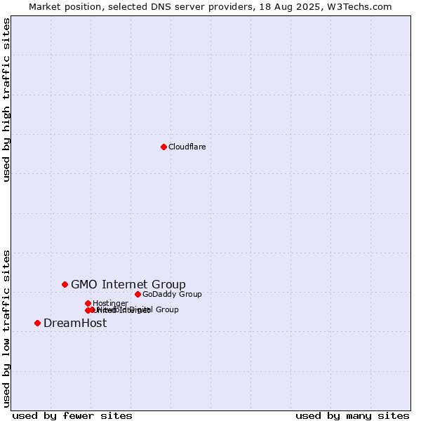 Market position of GMO Internet Group vs. DreamHost