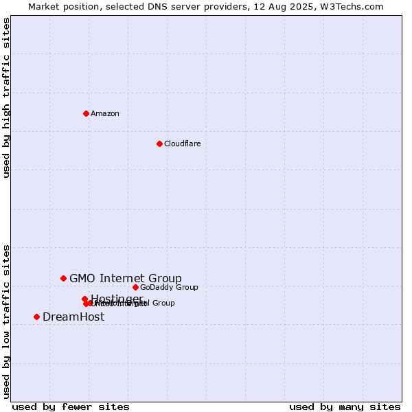 Market position of Hostinger vs. GMO Internet Group vs. DreamHost
