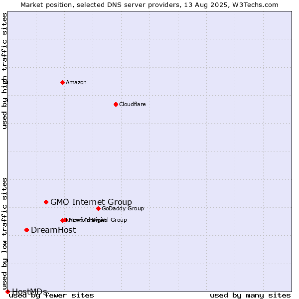 Market position of GMO Internet Group vs. DreamHost vs. HostMDs