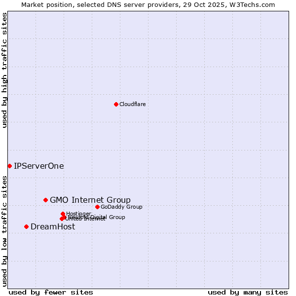 Market position of GMO Internet Group vs. DreamHost vs. IPServerOne