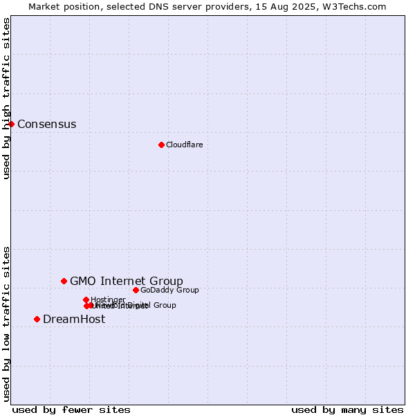 Market position of GMO Internet Group vs. DreamHost vs. Consensus