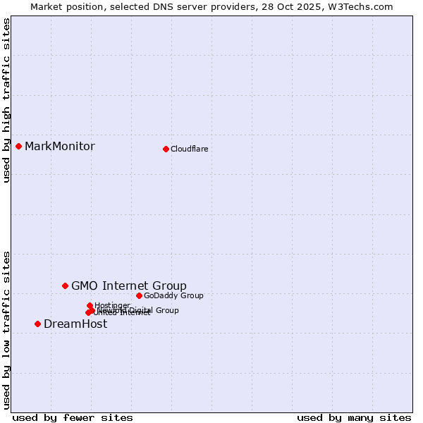 Market position of GMO Internet Group vs. DreamHost vs. MarkMonitor
