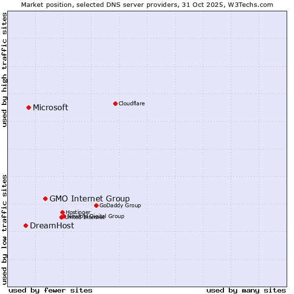 Market position of GMO Internet Group vs. Microsoft vs. DreamHost