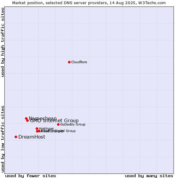 Market position of GMO Internet Group vs. Namecheap vs. DreamHost
