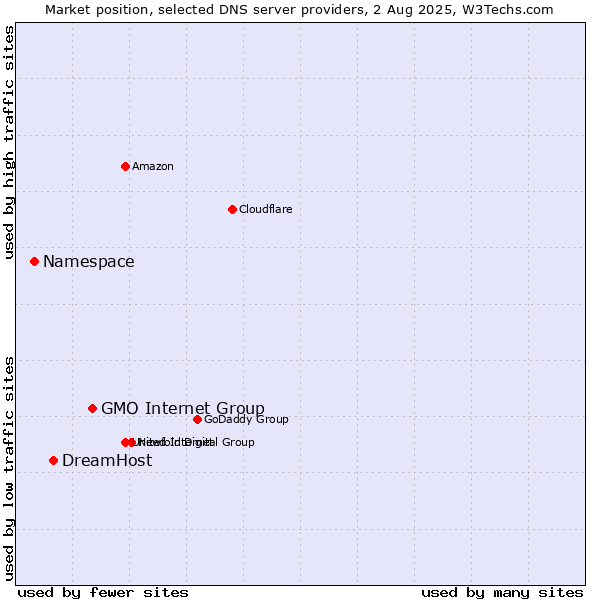 Market position of GMO Internet Group vs. DreamHost vs. Namespace
