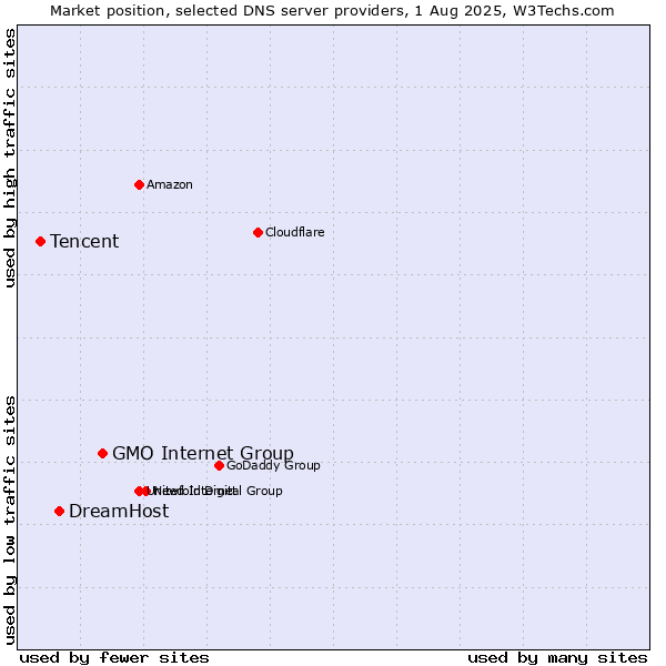 Market position of GMO Internet Group vs. DreamHost vs. Tencent