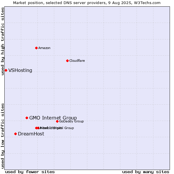 Market position of GMO Internet Group vs. DreamHost vs. VSHosting
