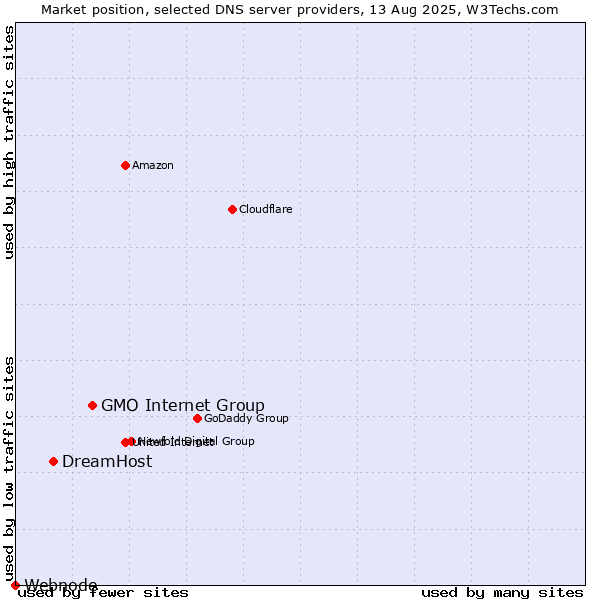 Market position of GMO Internet Group vs. DreamHost vs. Webnode
