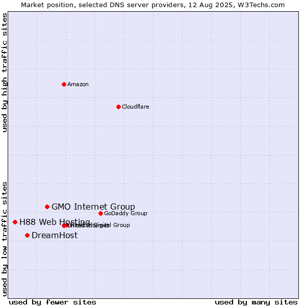 Market position of GMO Internet Group vs. DreamHost vs. H88 Web Hosting