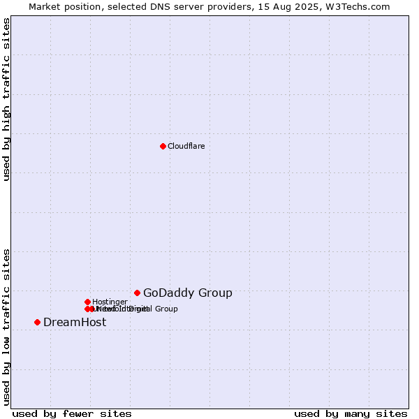 Market position of GoDaddy Group vs. DreamHost