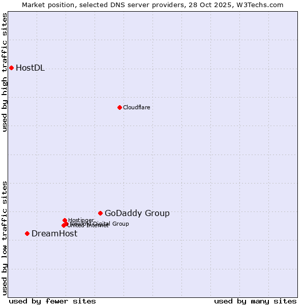 Market position of GoDaddy Group vs. DreamHost vs. HostDL