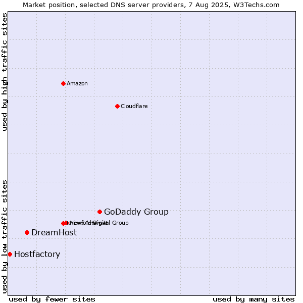 Market position of GoDaddy Group vs. DreamHost vs. Hostfactory