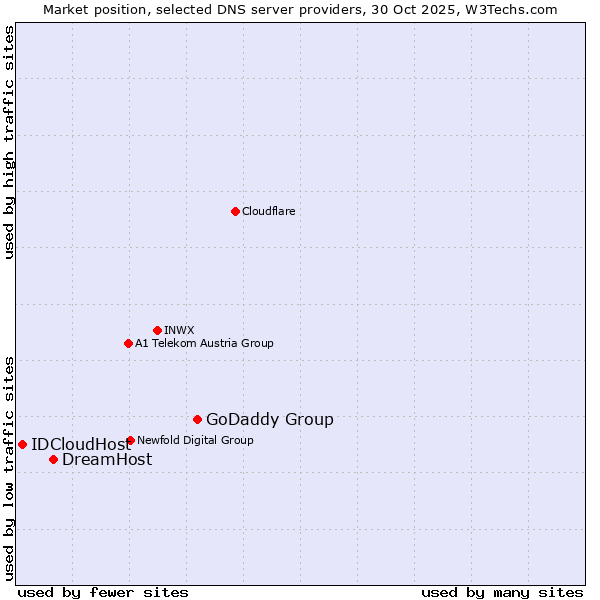 Market position of GoDaddy Group vs. DreamHost vs. IDCloudHost