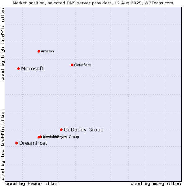 Market position of GoDaddy Group vs. Microsoft vs. DreamHost
