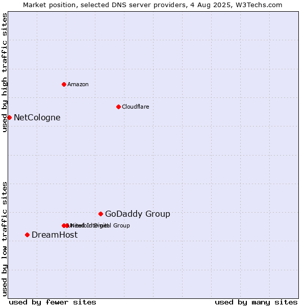 Market position of GoDaddy Group vs. DreamHost vs. NetCologne