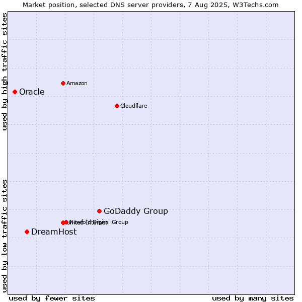 Market position of GoDaddy Group vs. DreamHost vs. Oracle