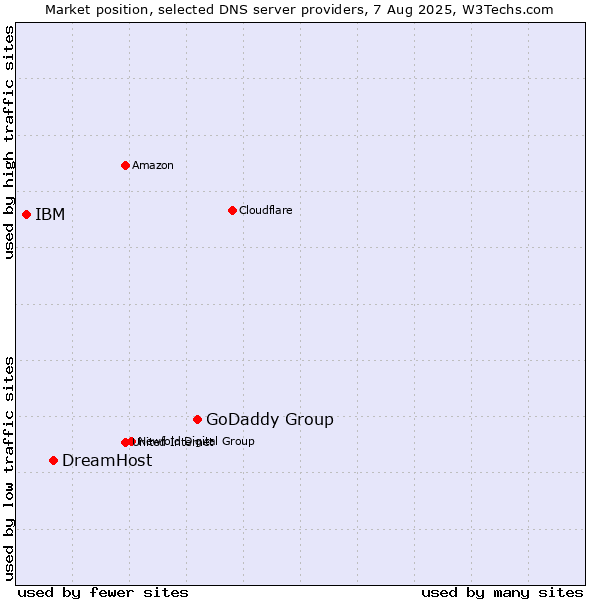 Market position of GoDaddy Group vs. DreamHost vs. IBM