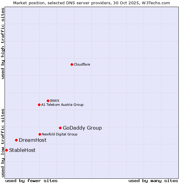 Market position of GoDaddy Group vs. DreamHost vs. StableHost
