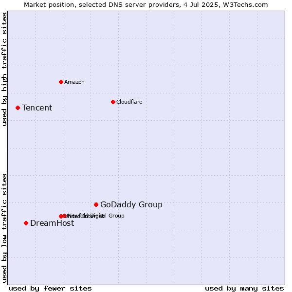 Market position of GoDaddy Group vs. DreamHost vs. Tencent