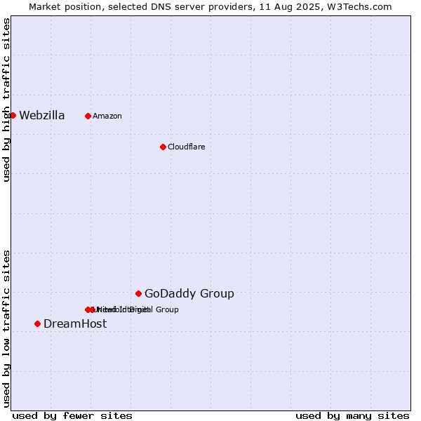 Market position of GoDaddy Group vs. DreamHost vs. Webzilla