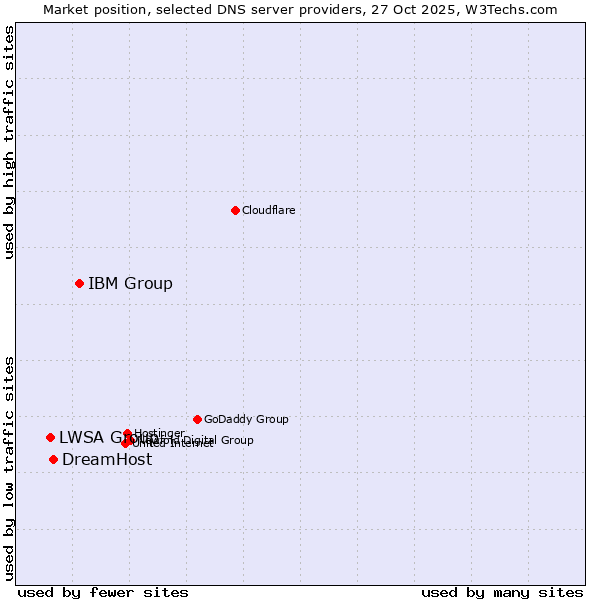 Market position of IBM Group vs. DreamHost vs. LWSA Group