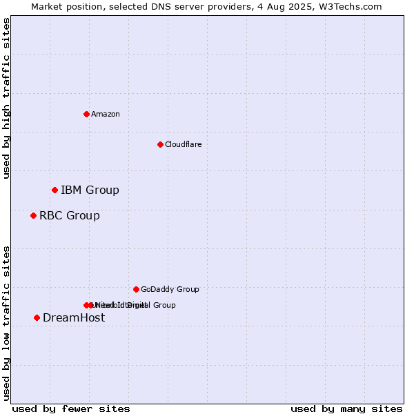 Market position of IBM Group vs. DreamHost vs. RBC Group