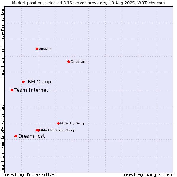 Market position of IBM Group vs. DreamHost vs. Team Internet