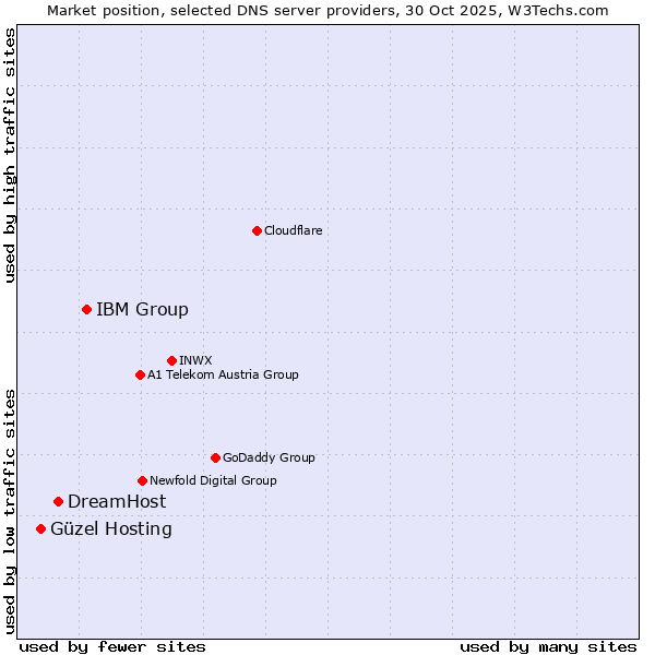 Market position of IBM Group vs. DreamHost vs. Güzel Hosting