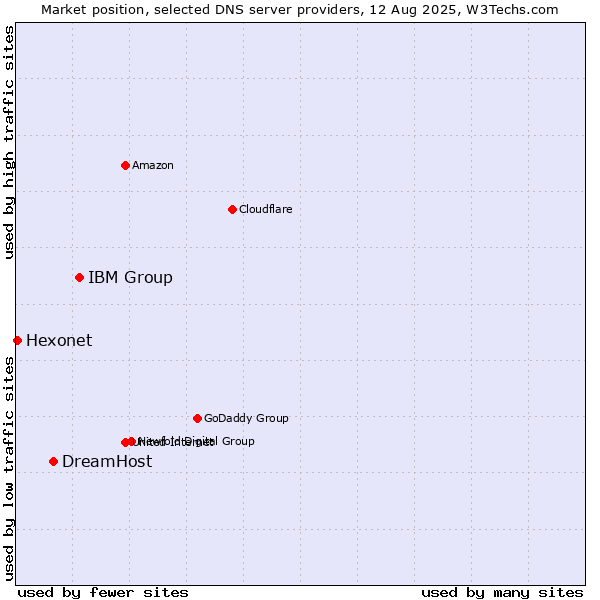Market position of IBM Group vs. DreamHost vs. Hexonet