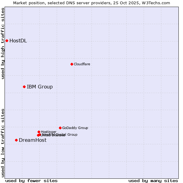 Market position of IBM Group vs. DreamHost vs. HostDL