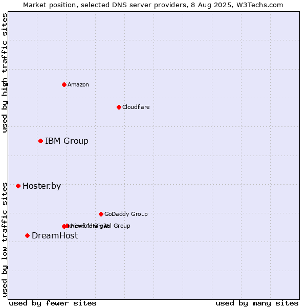 Market position of IBM Group vs. DreamHost vs. Hoster.by