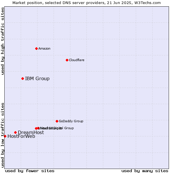 Market position of IBM Group vs. DreamHost vs. HostForWeb