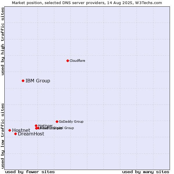 Market position of IBM Group vs. DreamHost vs. Hostnet