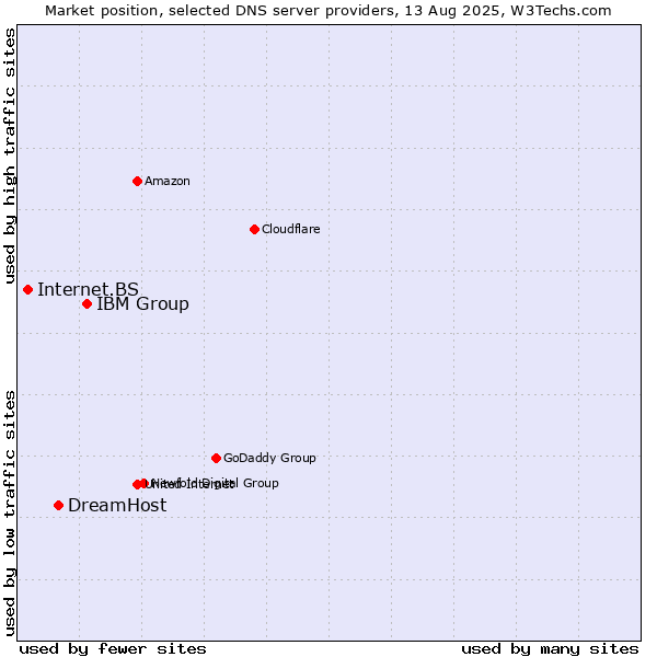 Market position of IBM Group vs. DreamHost vs. Internet.BS