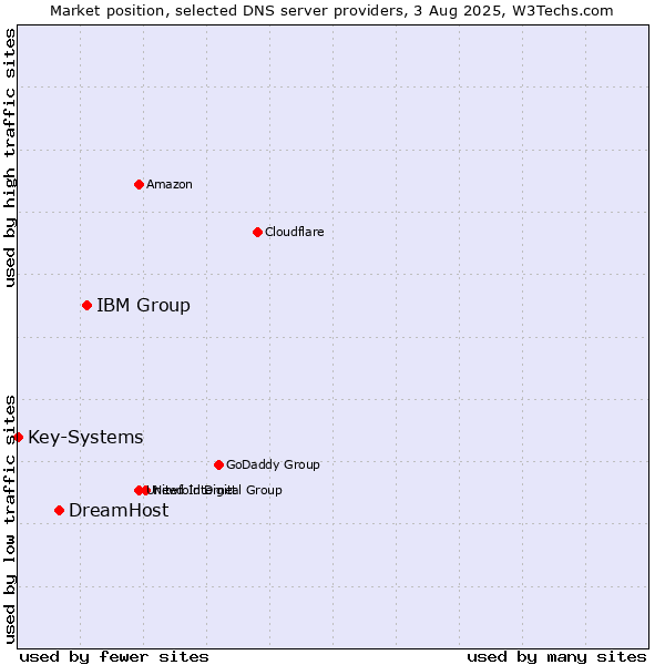 Market position of IBM Group vs. DreamHost vs. Key-Systems