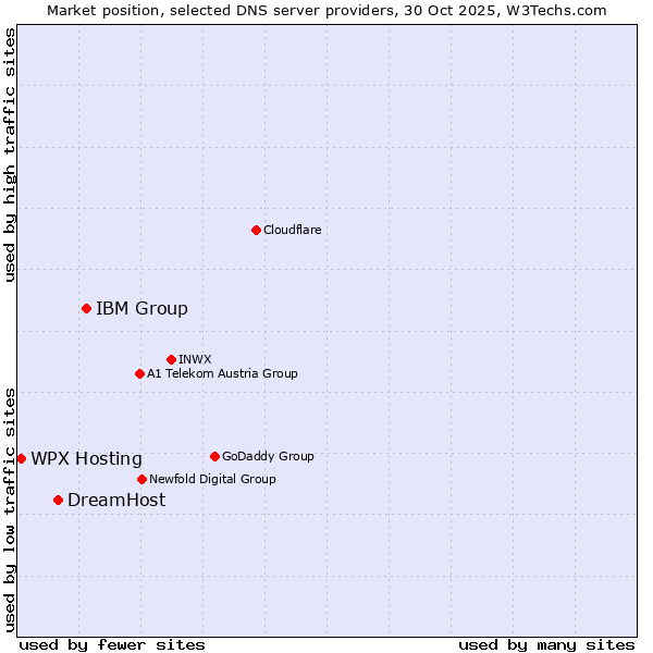 Market position of IBM Group vs. DreamHost vs. WPX Hosting