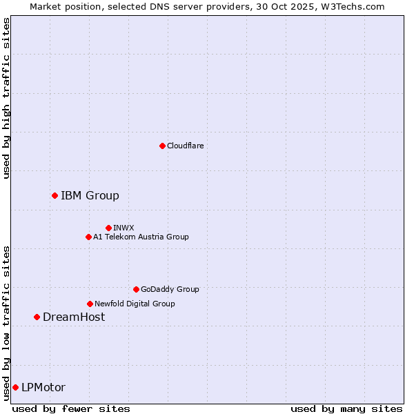 Market position of IBM Group vs. DreamHost vs. LPMotor