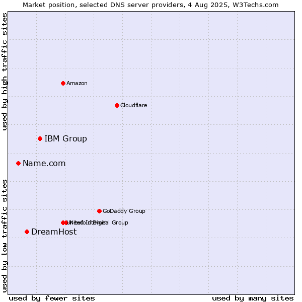Market position of IBM Group vs. DreamHost vs. Name.com