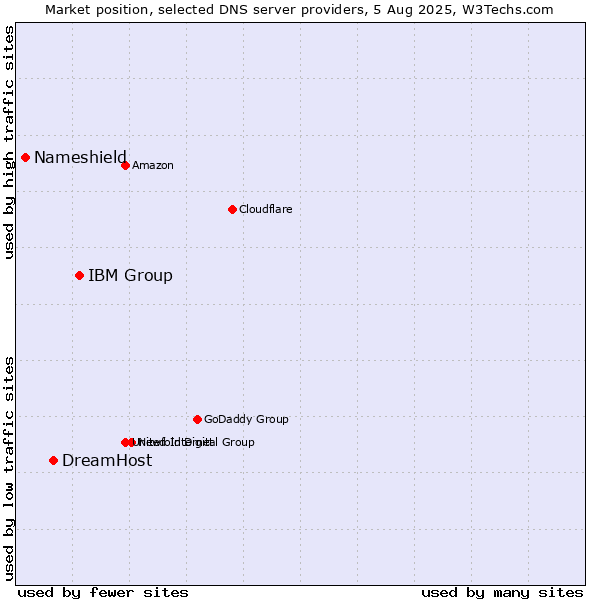 Market position of IBM Group vs. DreamHost vs. Nameshield