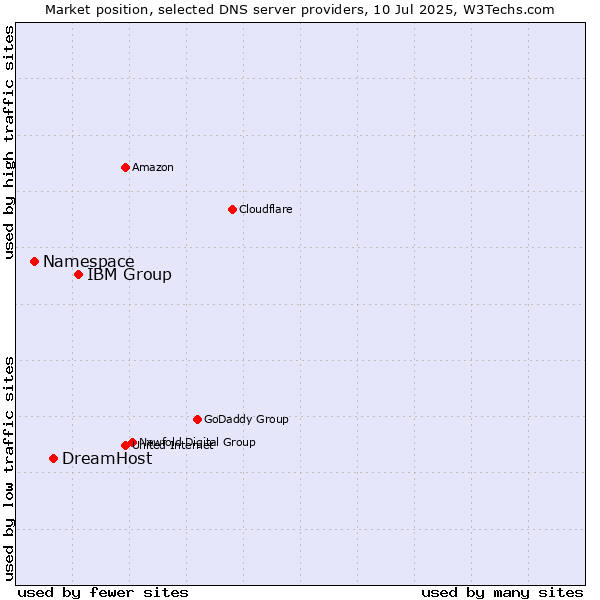 Market position of IBM Group vs. DreamHost vs. Namespace