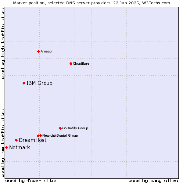 Market position of IBM Group vs. DreamHost vs. Netmark