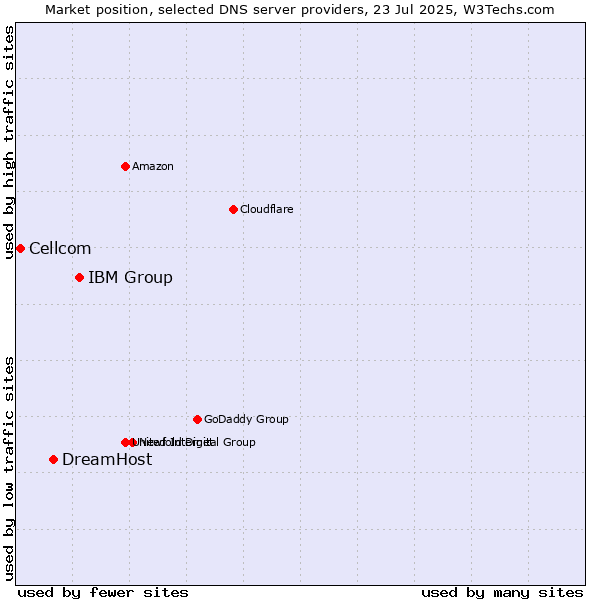 Market position of IBM Group vs. DreamHost vs. Cellcom
