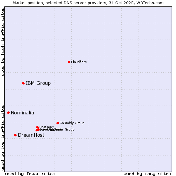Market position of IBM Group vs. DreamHost vs. Nominalia
